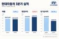 현대차, 3분기 영업이익 2조6772억 원…전년 대비 5.5%↑