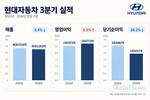 현대차, 3분기 영업이익 2조6772억 원…전년 대비 5.5%↑