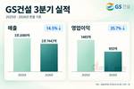 GS건설, 3분기 영업이익 955억 원…전년 대비 35.7%↓
