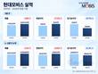 현대모비스, 3분기 영업이익 9141억 원…전년 대비 17.2%↑