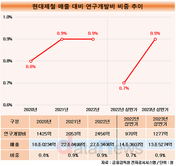 [취재] 현대제철, 저탄소 제품 개발 힘써…매출 대비 R&D 비중 1% 육박