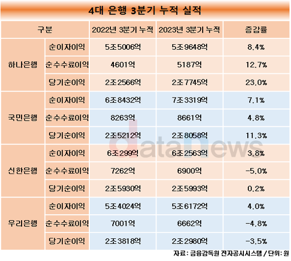 [취재]하나은행, 이승열 체제서 순익 23.0%↑…증가율 1위