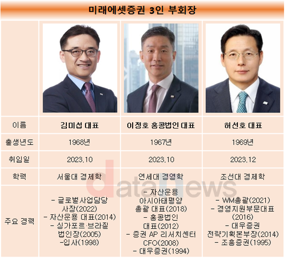 [취재]미래에셋증권, 3인 부회장 체제…김미섭과 이정호는 해외통
