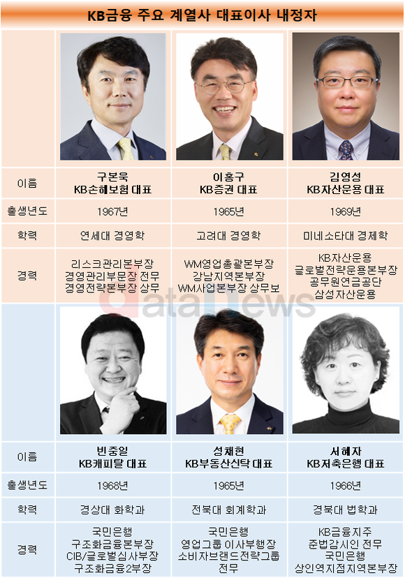 [취재]KB금융, 양종희 체제서 인적쇄신…손보 대표 바뀐다