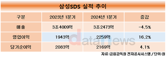 삼성SDS, 1분기 영업이익 2259억 원…전년 대비 16.2%↑