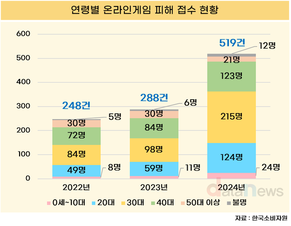[데이터] 게임 소비자 피해 매년 급증…2024년 80%↑