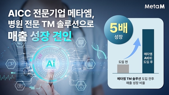 AICC 전문기업 메타엠, 병원 전문 TM 솔루션 및 컨설팅으로 병원 매출 성장 견인