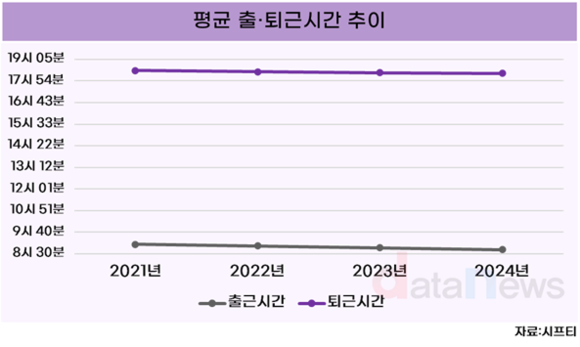 [데이터] 직장인, 4년 연속 출근은 빨라지고 퇴근도 앞당겨져