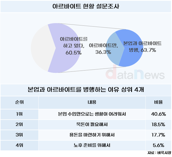[데이터] 성인남녀 10명 중 6명이 알바생…상당수는 본업과 병행 중