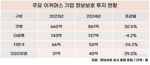 쿠팡, 이커머스 보안 투자 1위