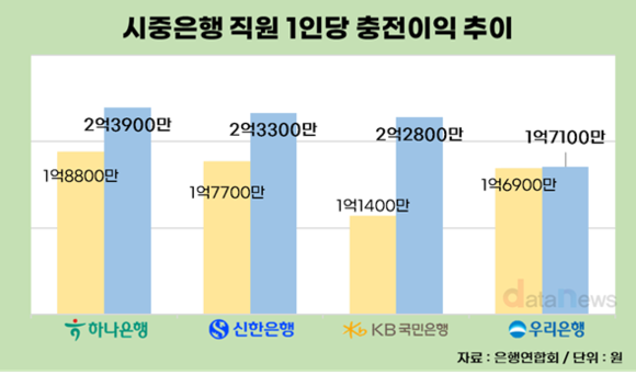 [취재] 시중은행, 직원 1인당 충전이익 모두 늘었다…생산성 1위는 하나은행