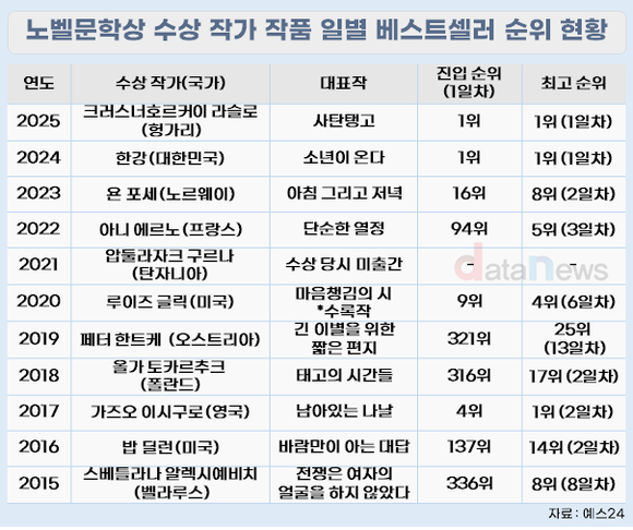 한강 이후 노벨문학상 관심도↑…사탄탱고 판매 1위 진입
