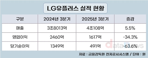 LG유플러스, 3분기 영업수익 4조108억 달성