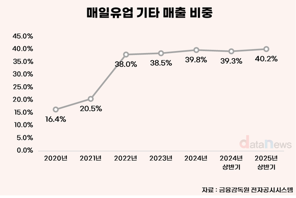 [취재] 매일유업, 기타 매출 3배 늘어…김선희 대표의 사업다각화 결실