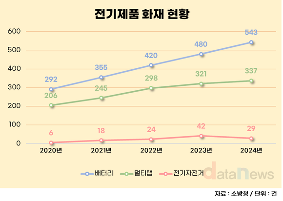 [데이터] 배터리 사용 전기제품 화재사고 증가세...5년간 3300건 넘어