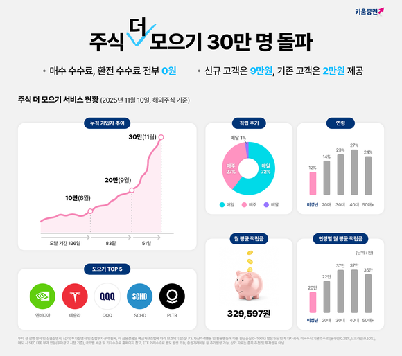 키움증권, 주식 더 모으기 누적 이용자 수 30만 명 돌파