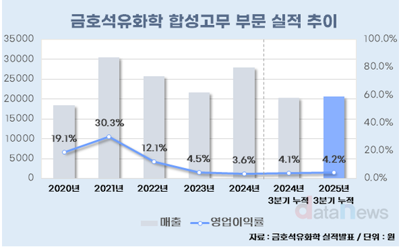 [취재] 금호석유화학, 합성고무 수익성↓…SSBR로 반등 노린다