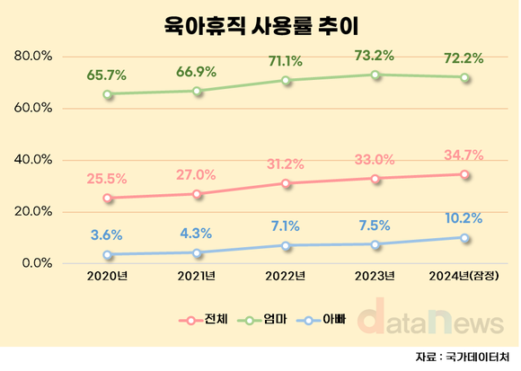 육아휴직 사용자 ‘역대 최대’…아빠 사용률 첫 10% 돌파