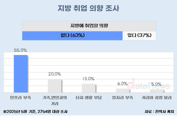 [데이터] 취준생 10명 중 6명, 지방 취업 의향 없다
