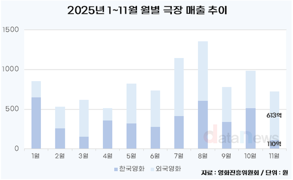 한국영화, 팬데믹 때보다 춥다…11월 매출 ‘역대 최저’
