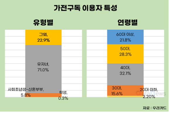 가전 구독 주 이용자는?…유자녀 가구, 40~50대