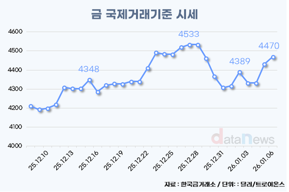 금값, 미-베네수엘라 갈등에 다시 사상 최고치 근접