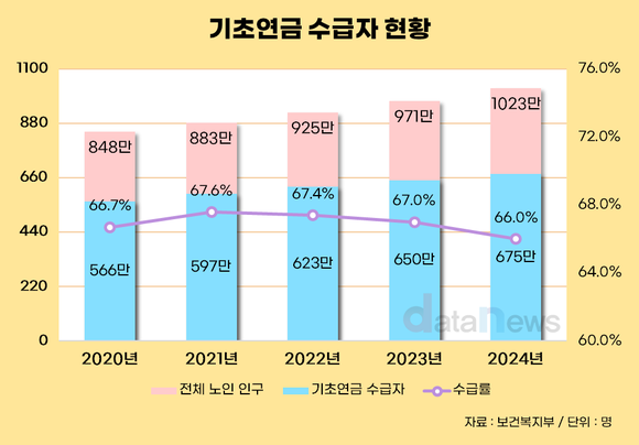 기초연금 수급자 역대 최대에도 수급률은 ‘최저’