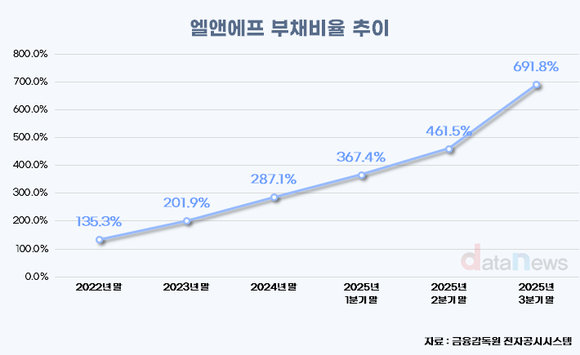 [취재] 엘앤에프, 부채비율 692%…재무 정상화 과제 부각
