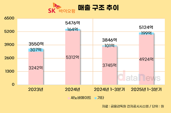 [취재] ‘엑스코프리 원툴’ SK바이오팜, ‘RPT’로 미래 성장축 가동