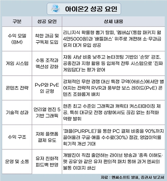 [취재] 흥행 돌풍 ‘아이온2’, ‘엔씨 일병 구하기’ 임무 완수한다