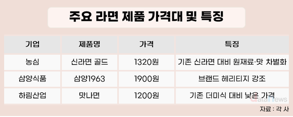 [취재] 한 봉지 1900원부터 1000원까지…라면 가격 양극화 뚜렷