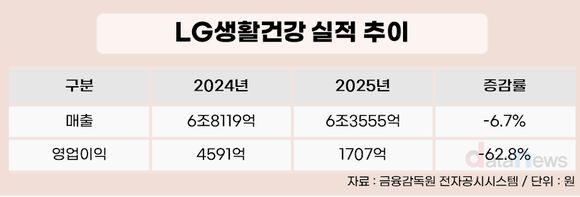 [취재] 정점 이후 내리막…LG생활건강, 더후 부진이 남긴 숙제