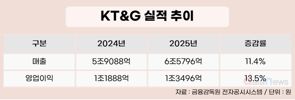 [취재] 수출 넘어 현지로…KT&G, 글로벌 재편 성과 본격화