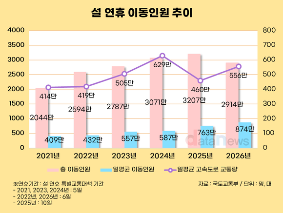 [데이터] 설 연휴 이동인원 줄고 체감 혼잡 올라…일평균 이동 14.5%↑