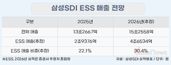 [취재] 삼성SDI, ESS로 재도약 도전…4분기 흑자 전망