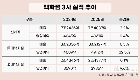 [취재] 명품·관광객이 살렸다…백화점 업계 회복 신호