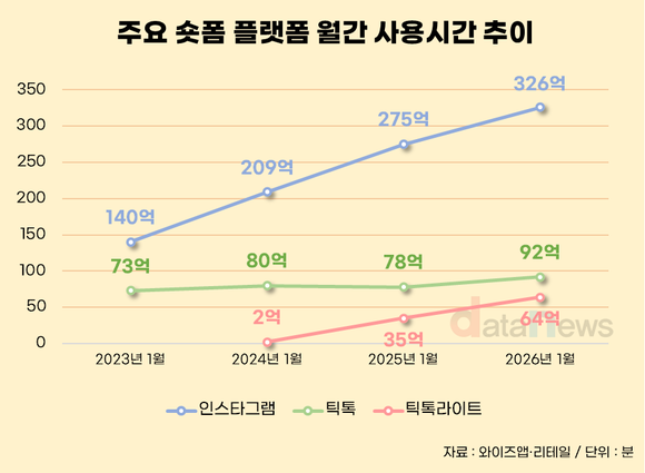 [데이터] 숏폼 3사 인스타·틱톡·틱톡라이트, 이용지표 ‘역대 최대’