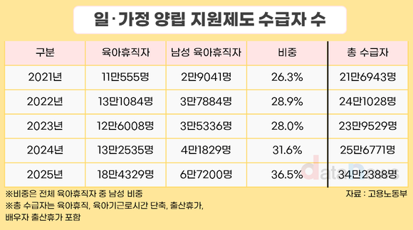 [데이터] ‘아빠’ 육아휴직자 60% 늘었다
