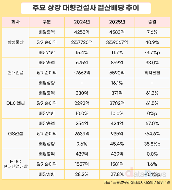 [취재] 상장 건설사 배당 확대 흐름 뚜렷…대우건설만 17년째 무배당