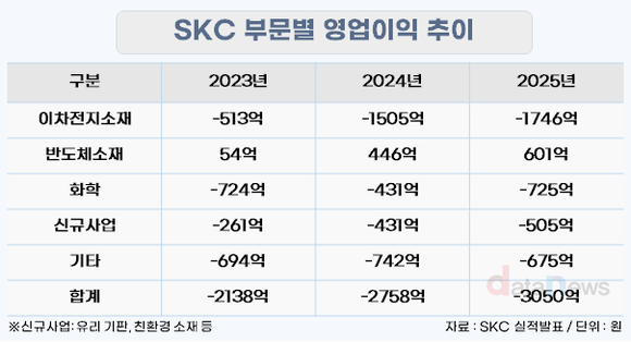 [취재] SKC, 본업 적자 확대…고수익 반도체소재 두각