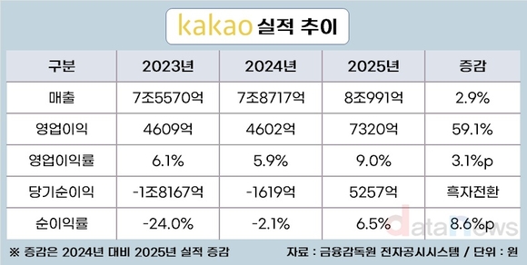 연임 앞둔 정신아, 카카오 불안 잠재웠다