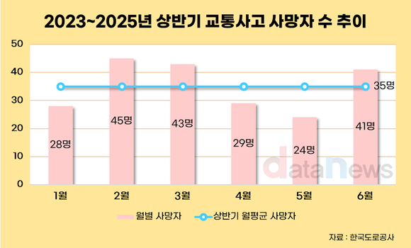 3월 고속도로 사망사고 ‘상반기 최다’…과속·졸음운전 영향