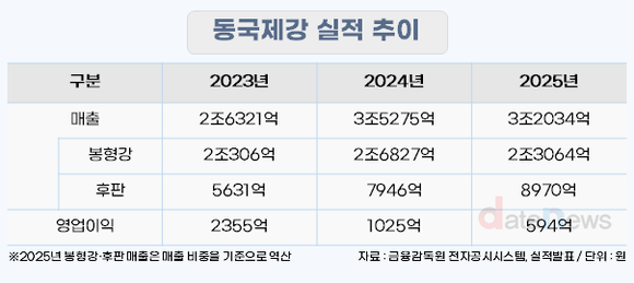 [취재] 동국제강, 후판·미국 수출으로 활로 모색