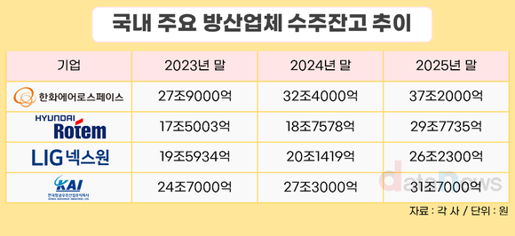[취재] K-방산 빅4 영업익, 1년 만에 2조→4조로 ‘껑충’