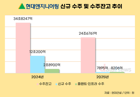 [취재] 수주 40% 줄어든 현대엔지니어링, ‘에너지 사업’으로 반등 노린다