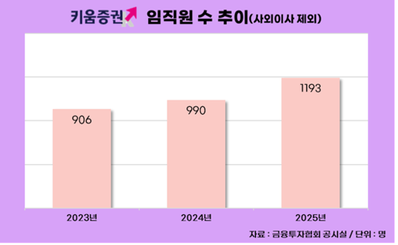 키움증권 사업다각화, 돋보인 인력 확대