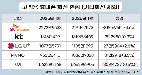희비 교차한 1월…KT 25만 줄고 SKT 16만 늘었다