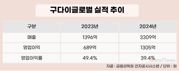[취재] 10조 몸값 노리는 구다이글로벌…M&A로 몸집 키웠다