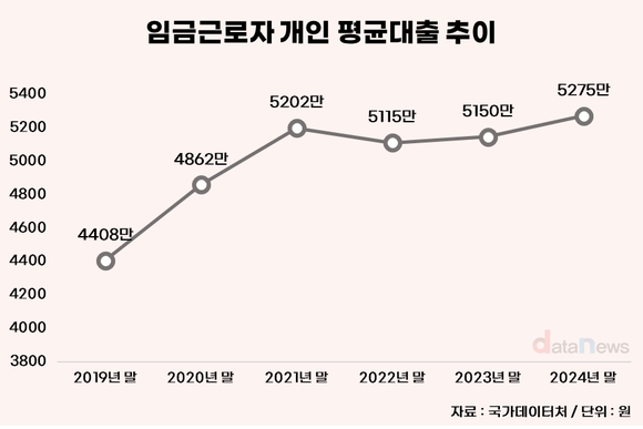 빚 더 늘었다…직장인 평균 대출 5275만 ‘역대 최대