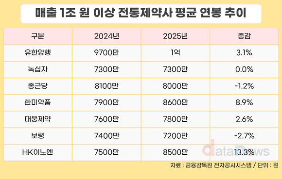 [취재] 유한양행, 전통제약 1조 클럽 중 연봉 1억 첫 돌파